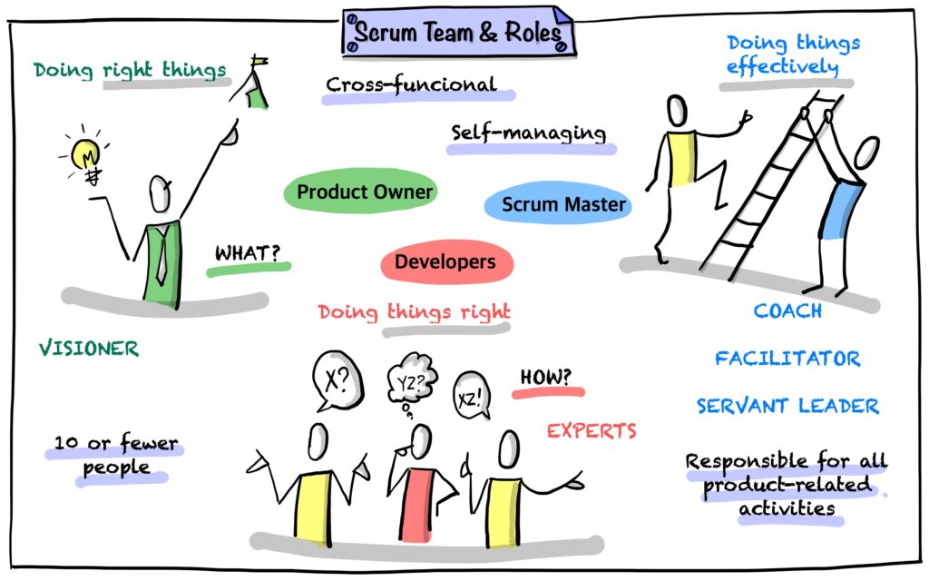 Scrum Team, Roles and their focus areas drawing