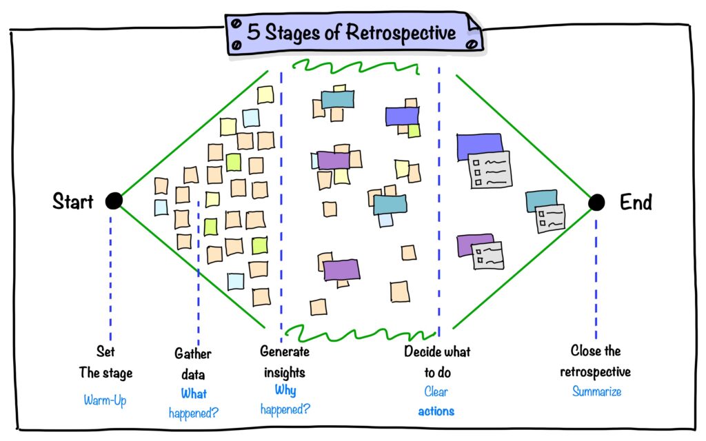 Five Stages of Retrospective