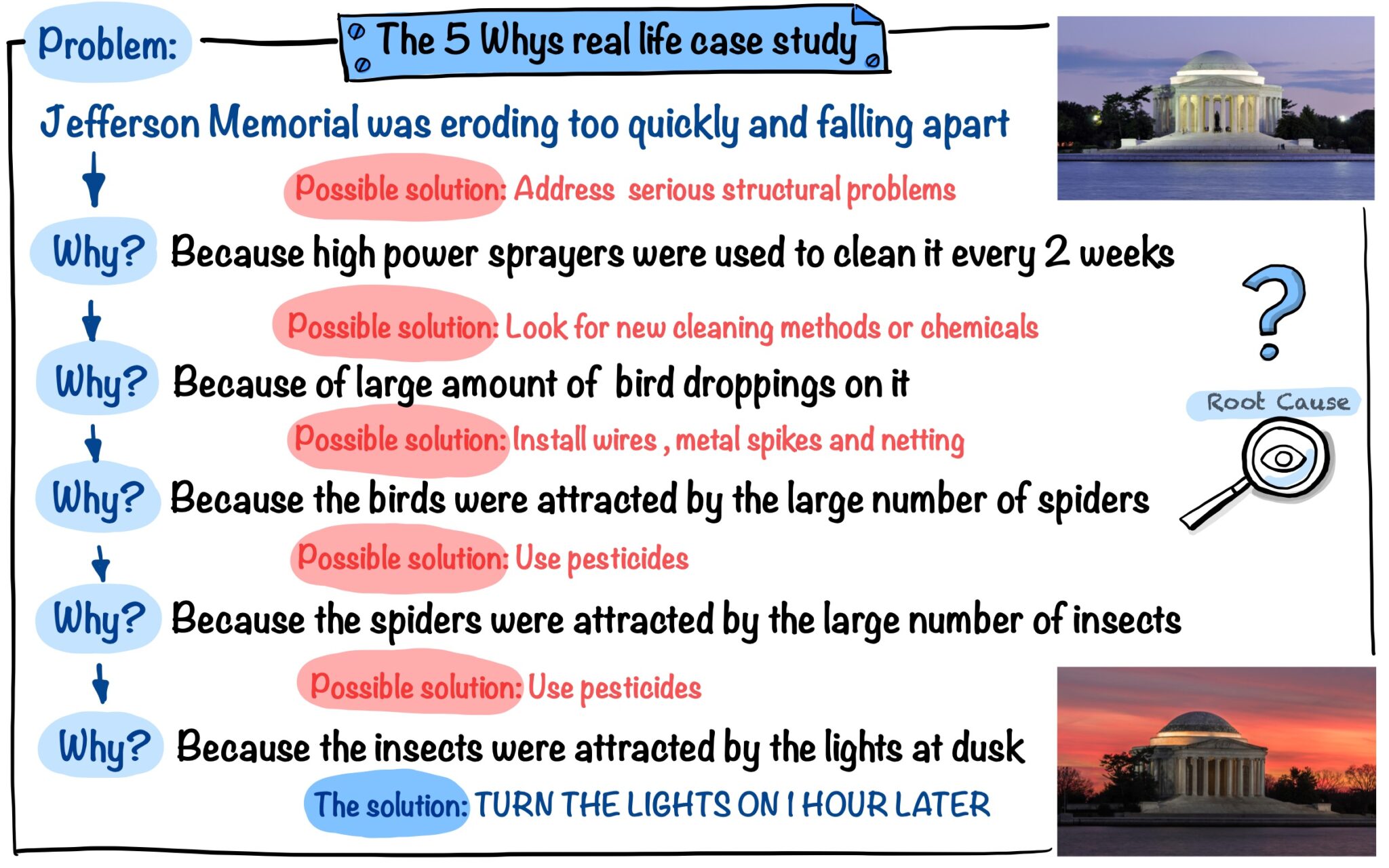 Coaching Why Examples Root-cause analysis and 5 Whys - Julia Västrik - Team coaching and training