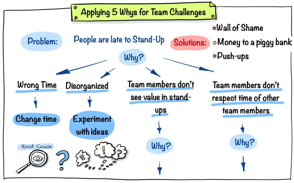 Applying the five whys for team challenges
