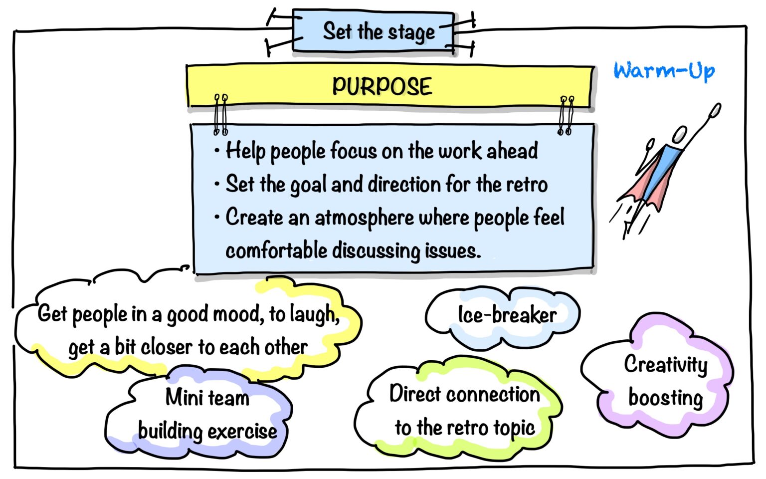 Phase 1 of Retrospective: Set The Stage - Julia Västrik
