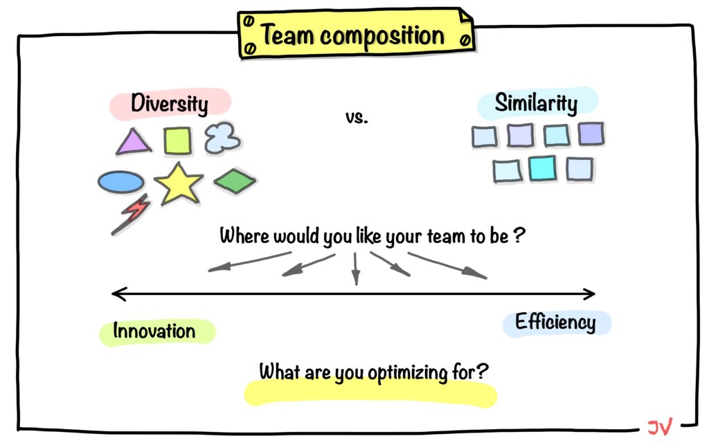 Innovation vs Efficiency in team