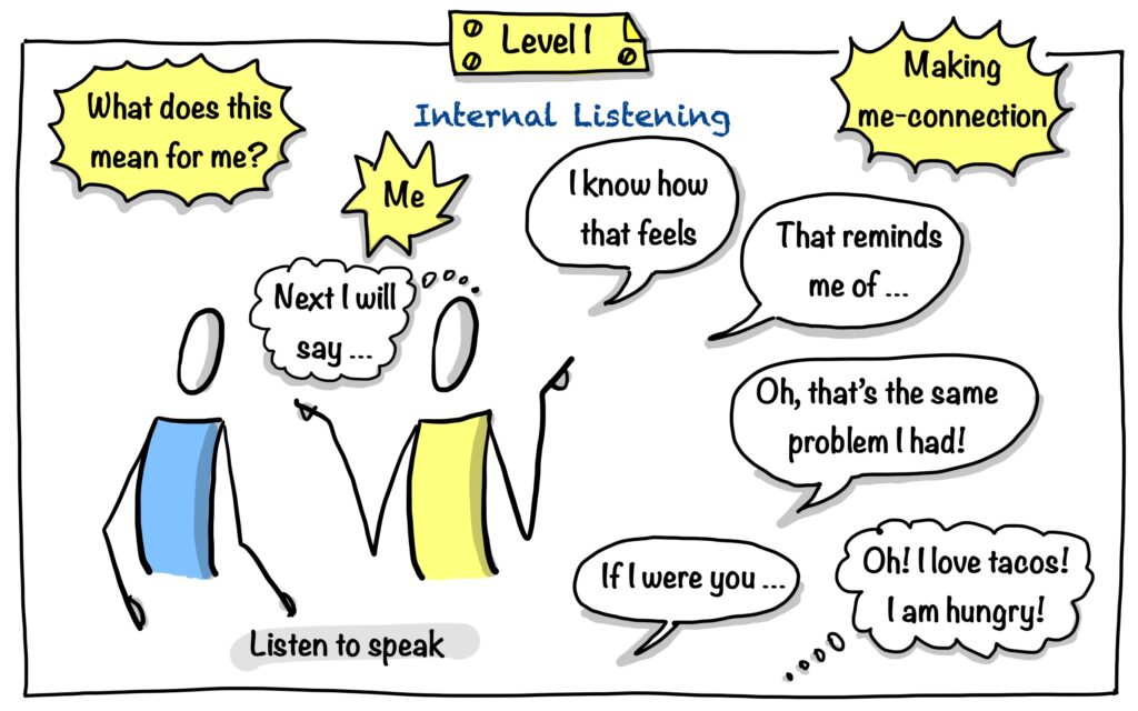Levels of listening, level 1, internal listening, Listen to speak