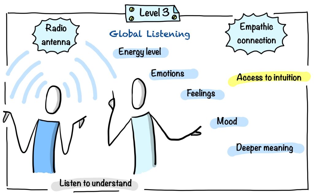 Levels of listening, level 3, Global listening, Listen to understand