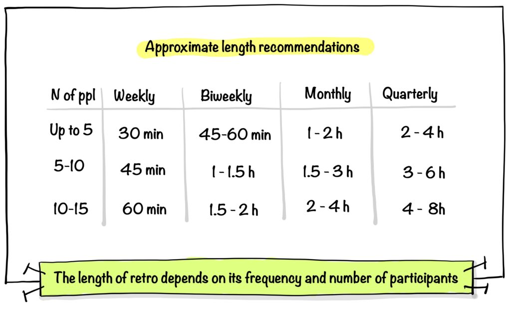 Recommendations on how long the  retrospective should be