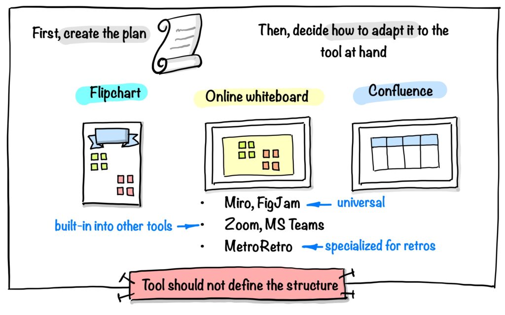 Tools for conducting retrospective