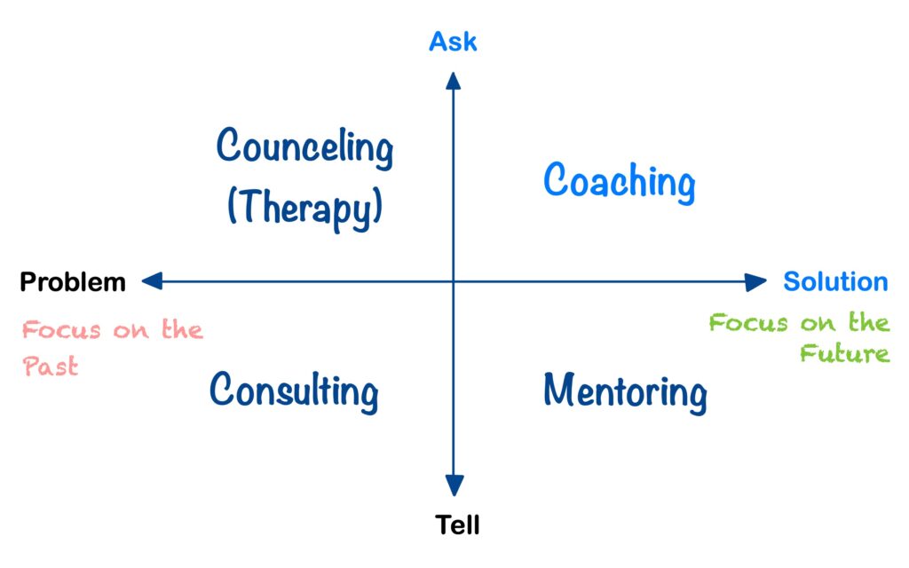 The differences between coaching, mentoring, consulting and therapy