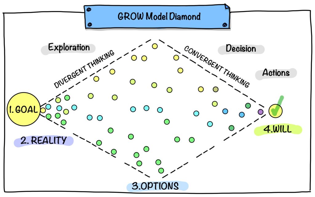 GROW model: Diamond