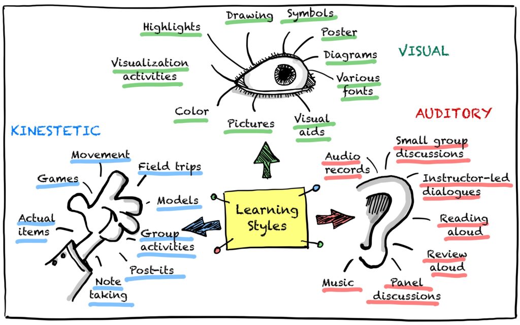 Learning Styles: Visual, Auditory, Kinestetic drawing by Julia Västrik