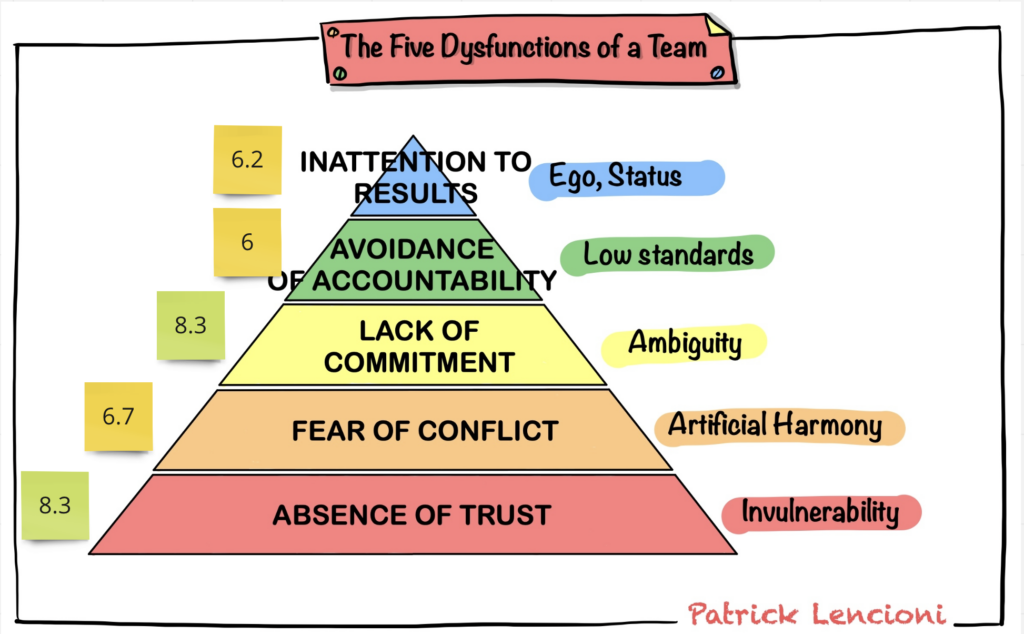 The Five Dysfunctions of a Team Assesment drawing by Julia Västrik