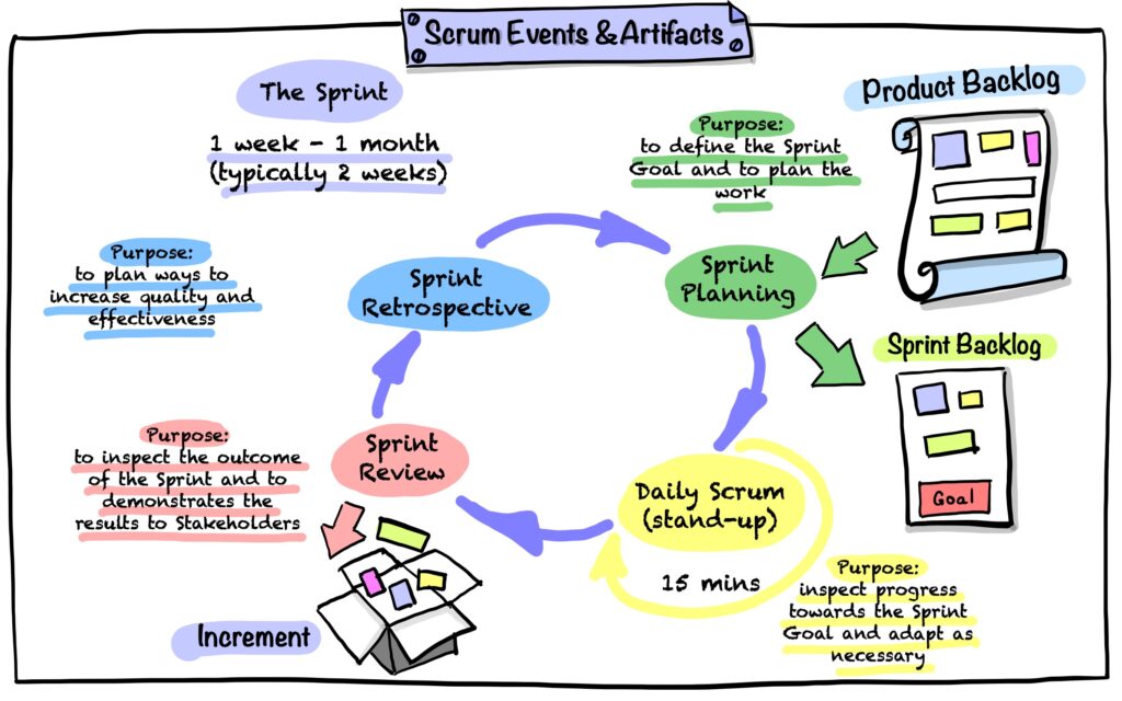 Scrum Events & Artifacts drawing