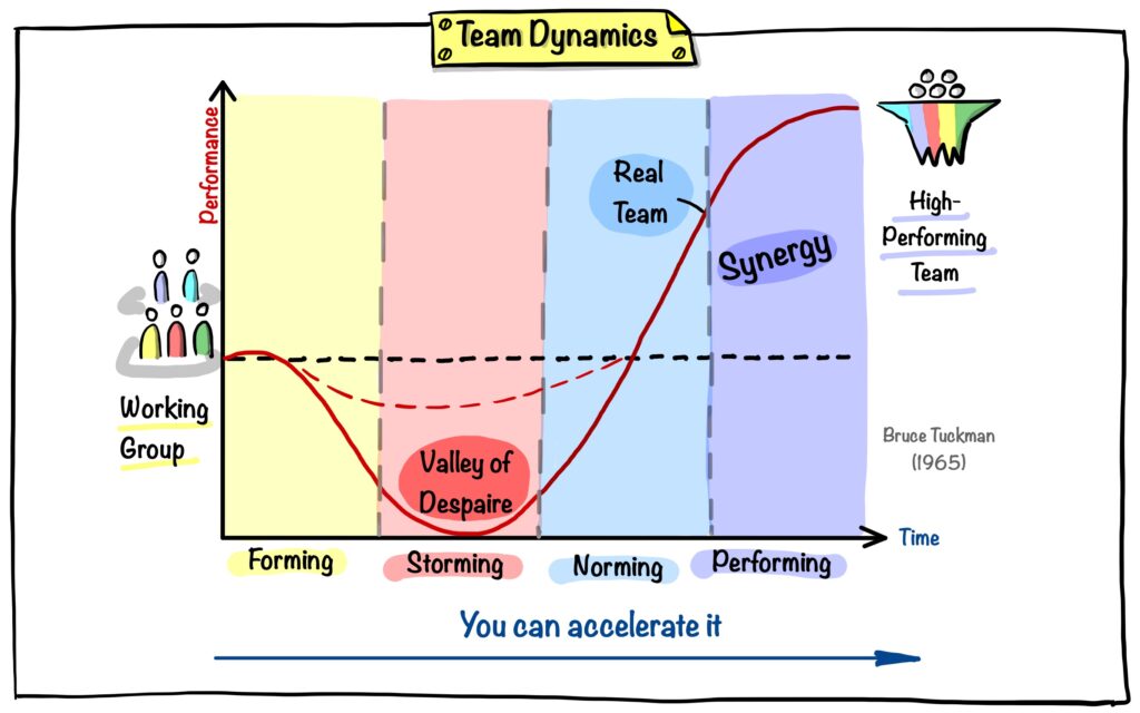 Team Development Stages Bruce Tuckman: Forming, Storming, Norming Performing