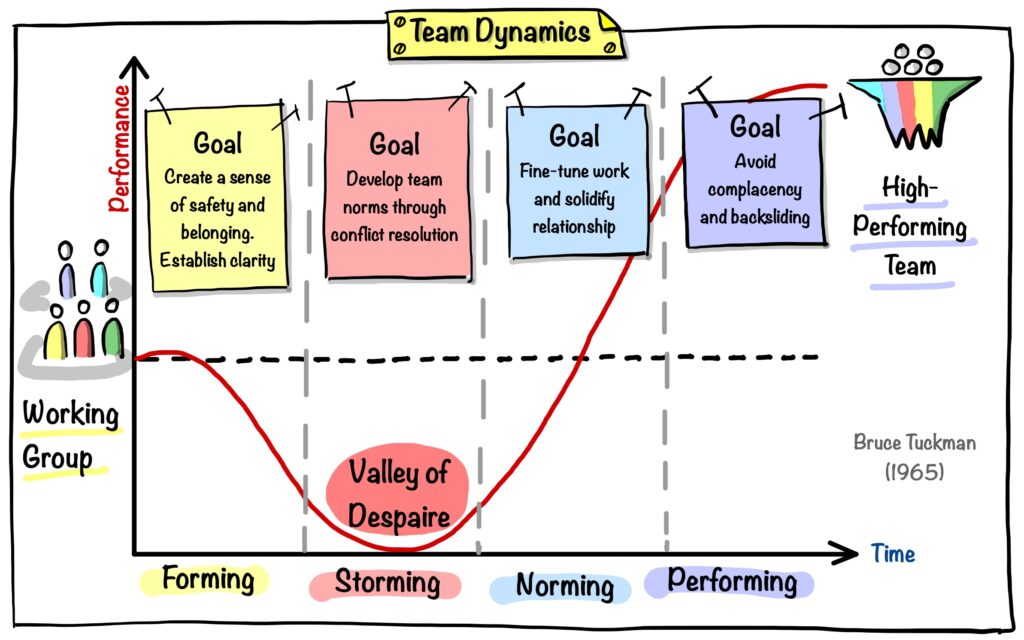 A drawing Team Development stages by Bruce Tuckman, with goals for each stage.