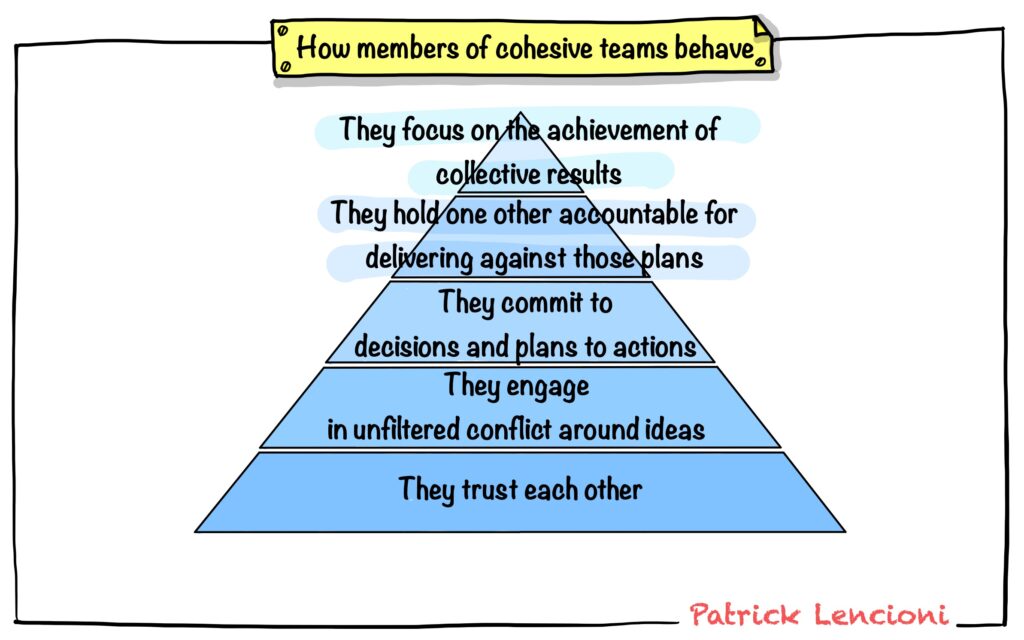 How members of cohesive teams behave drawing by Julia Västrik