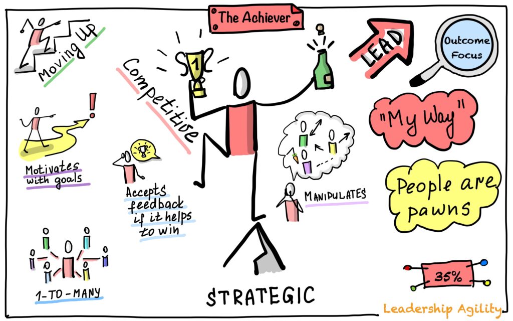 Leadership Agility Level 2: The Achiever drawing by Julia Västrik