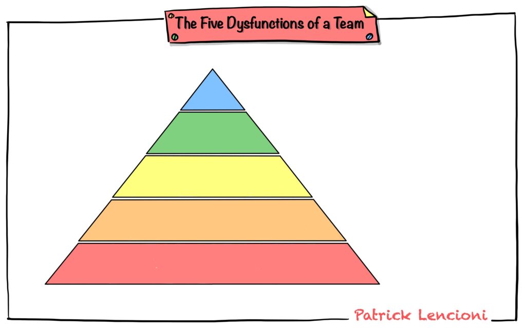 The Five Dysfunctions of a Team drawing by Julia Västrik