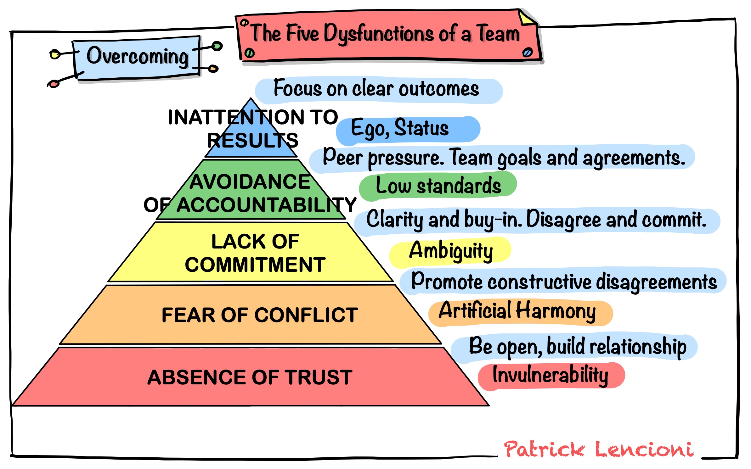 How I run “The Five Dysfunctions of a Team” workshop