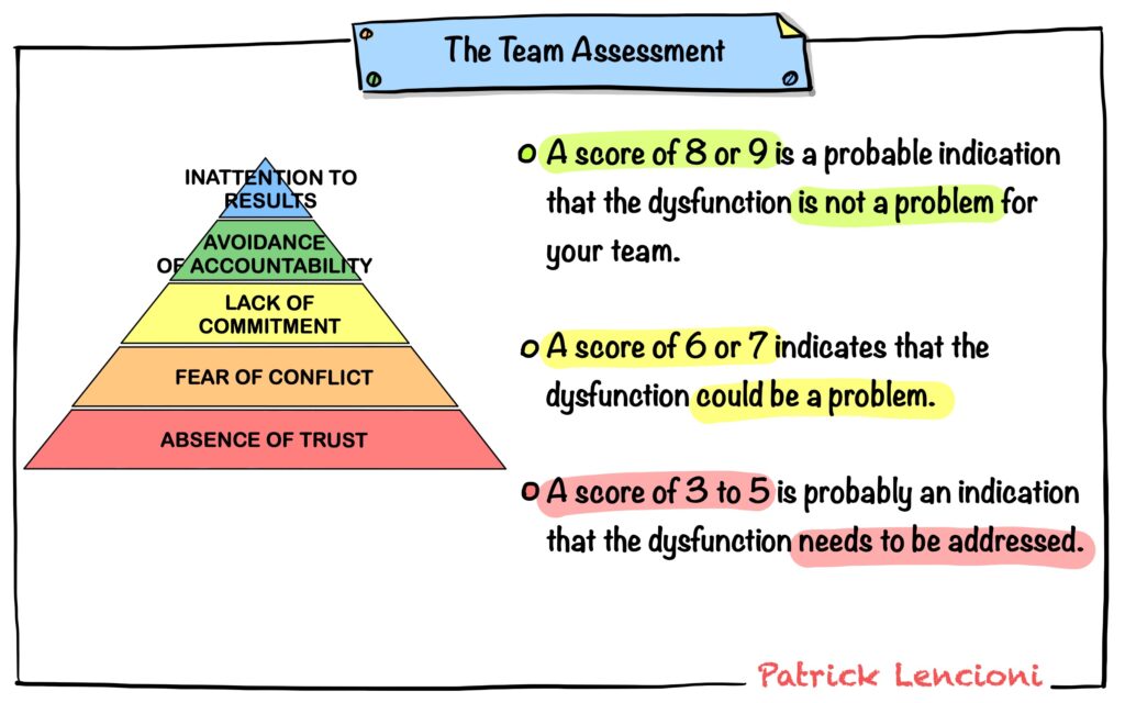 The Five Dysfunctions of a Team Assesment drawing by Julia Västrik
