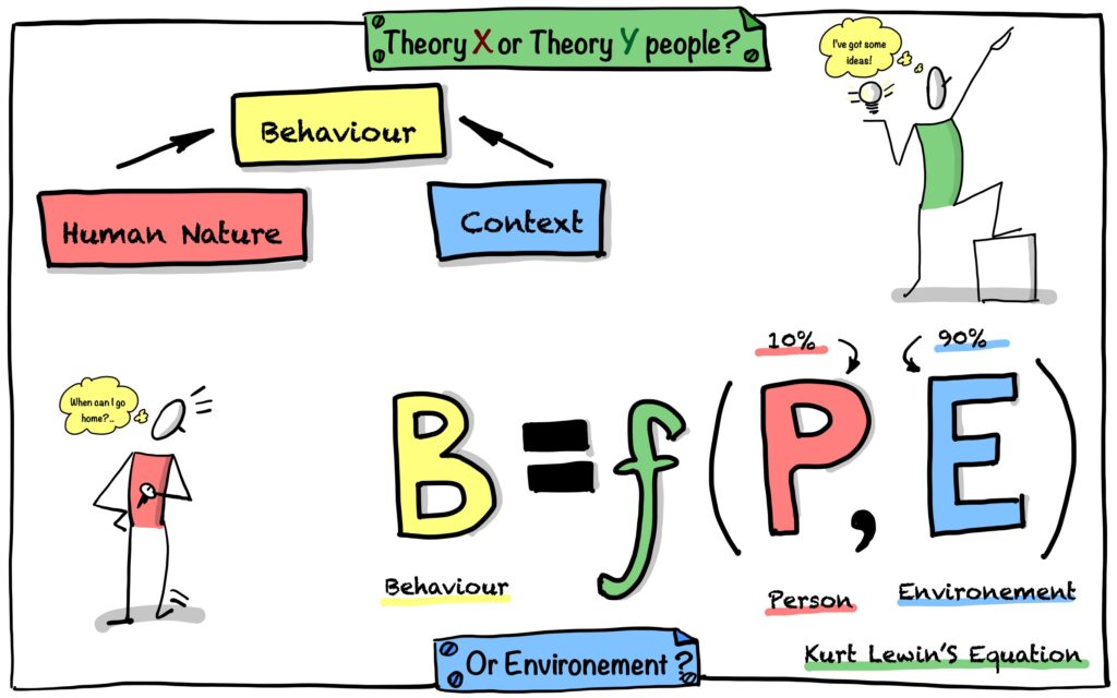 Drawing of Theory X or Theory Y People by Douglas McGregor and Kurt Lewin's Equation about Behaviour, Personality and Environement