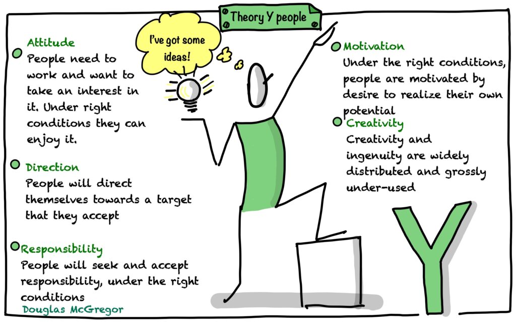 Drawing of Theory Y People by Douglas McGregor
