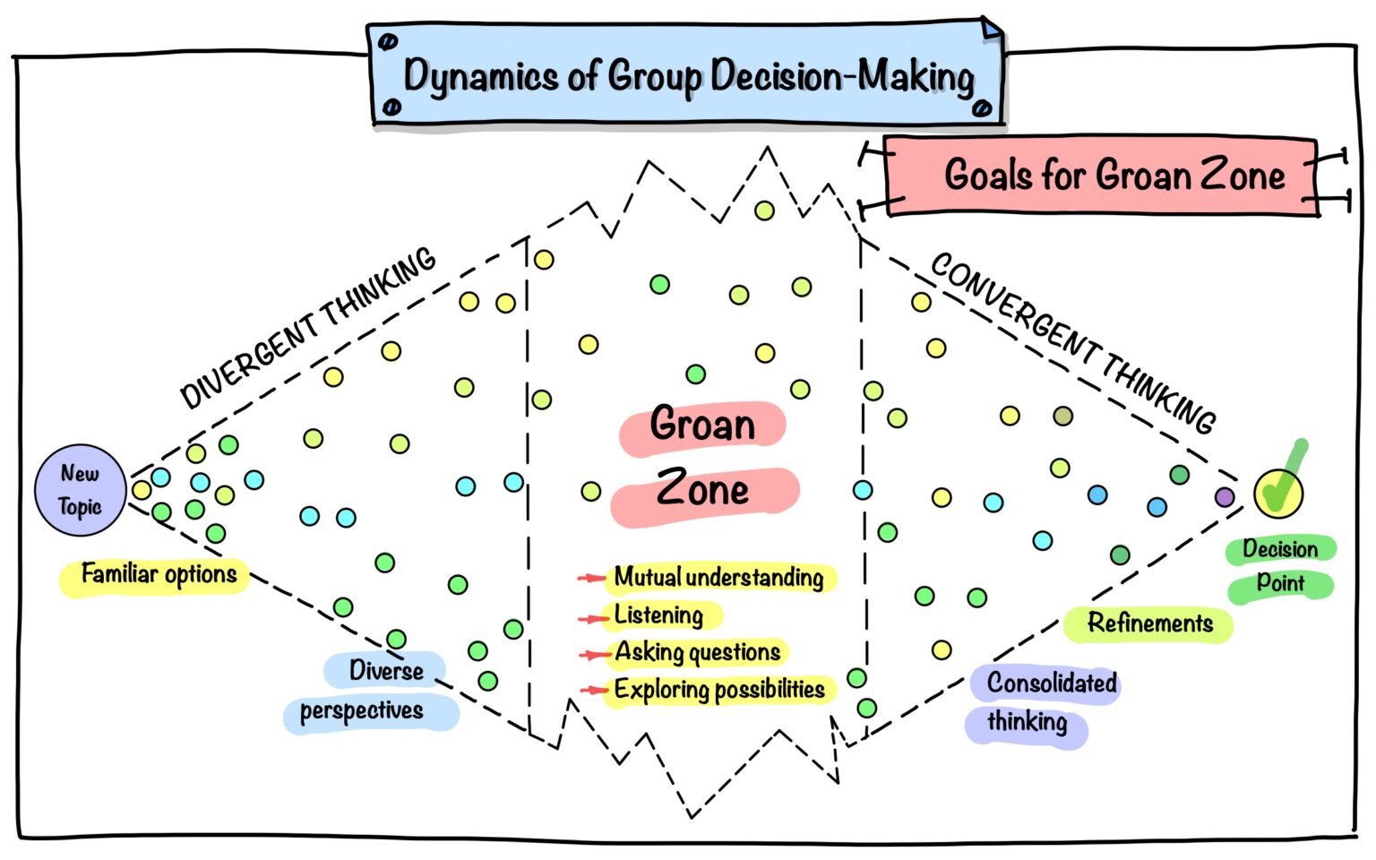 Facilitation at Different Stages - Julia Västrik - Team coaching and ...