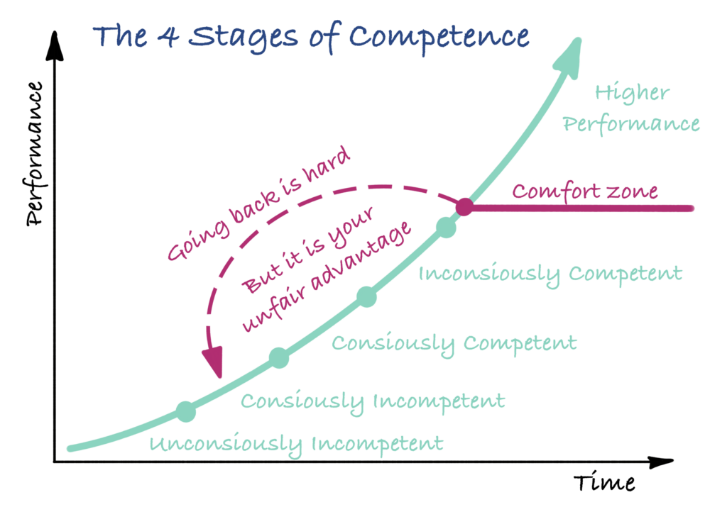 The 4 Stages of Competence
