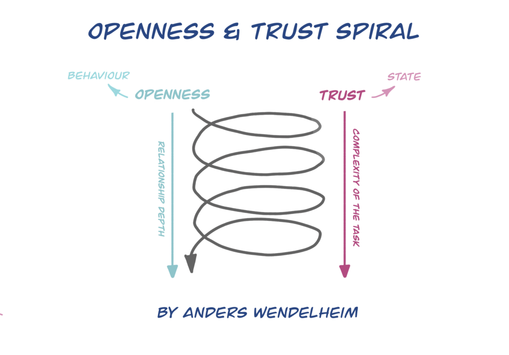 Openess & Trust Spiral by Anders Wendelheim