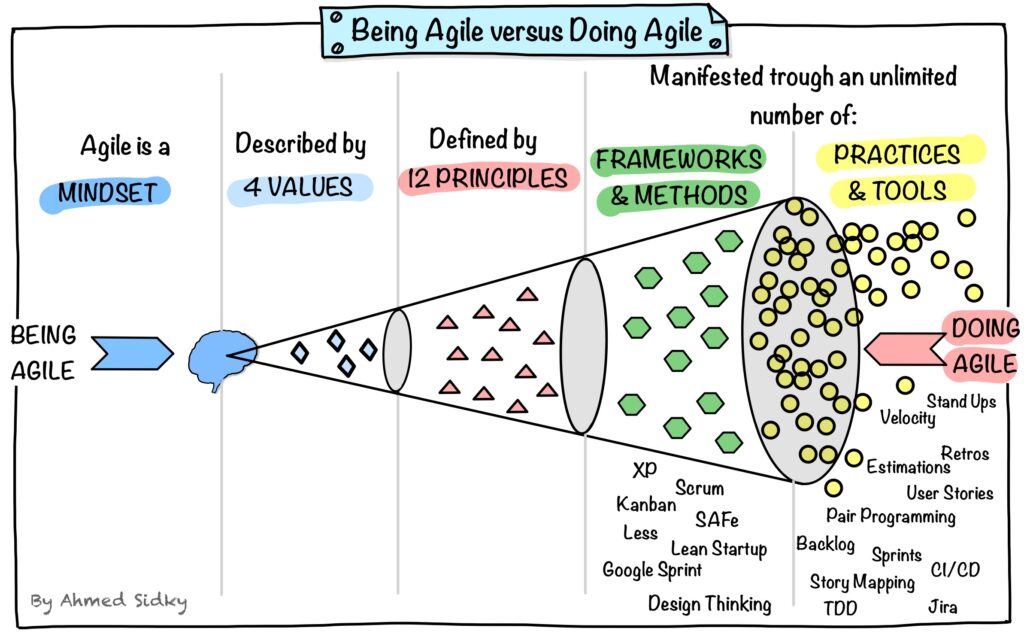Being Agile versus Doing Agile 