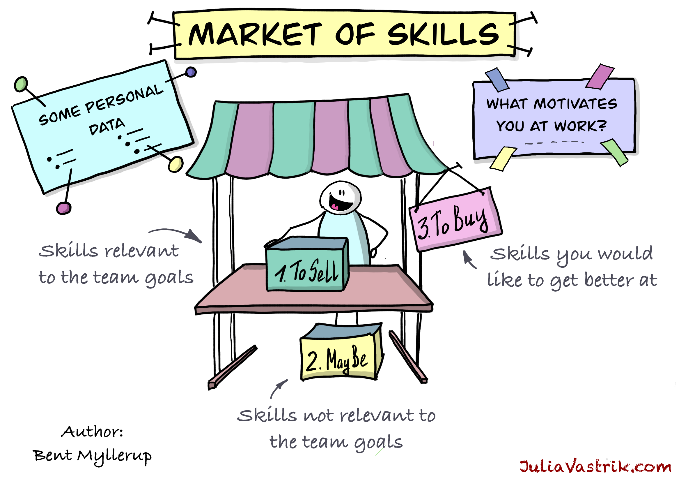 How I run the “Market Of Skills” exercise