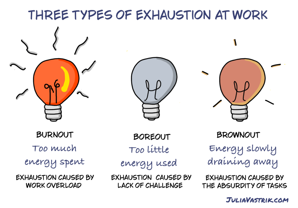 Burnout, boreout and brownout