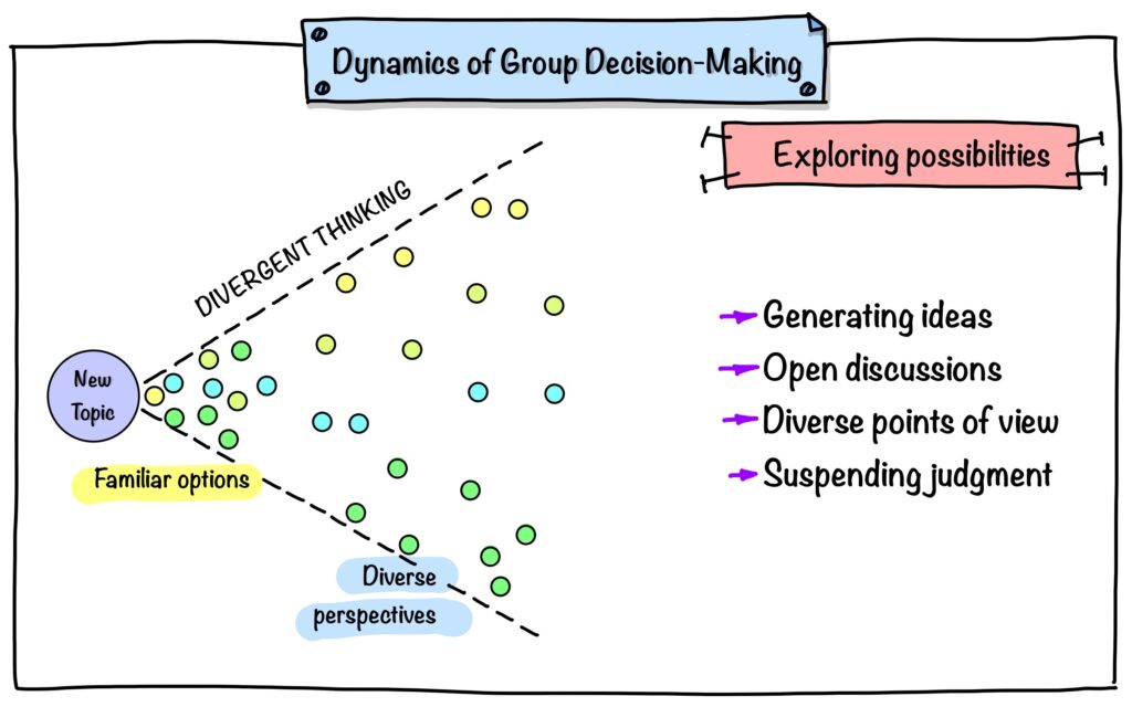 Exploring possibilities during Divergent Thinking
