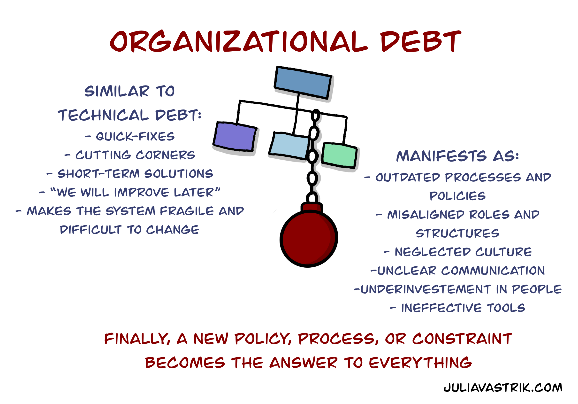 Organizational Debt