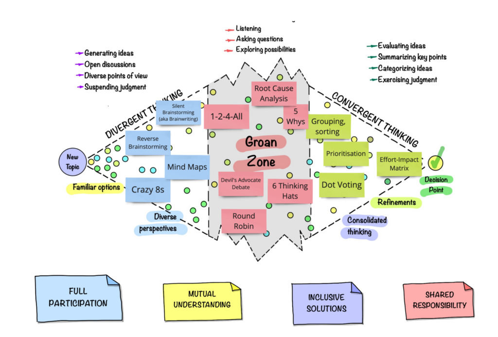 Activities for different stages of decision-making process: Dive