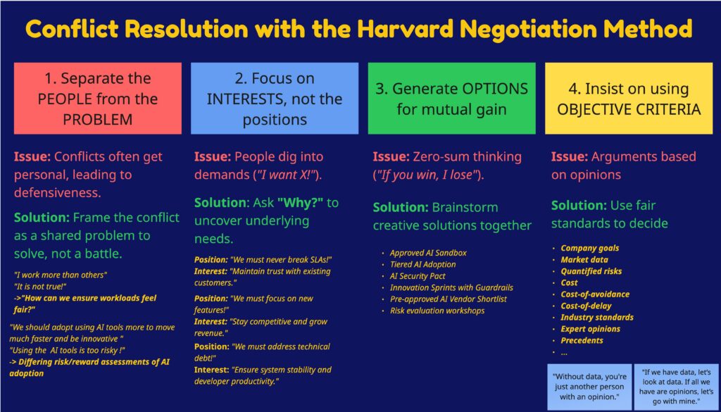Conflict Resolution with the Harvard Negotiation Method