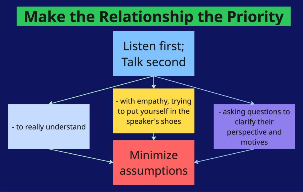 Relationship during conflict