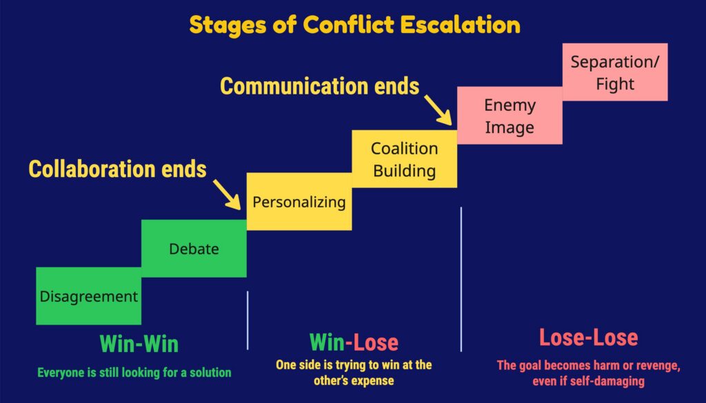 Stages of Conflict Escalation by Julia Vastrik